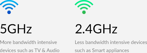 5 GHz Apparaten die veel bandbreedte gebruiken, zoals TV & Audio, 2,4 GHz Apparaten die minder bandbreedte gebruiken, zoals Smart Devices.