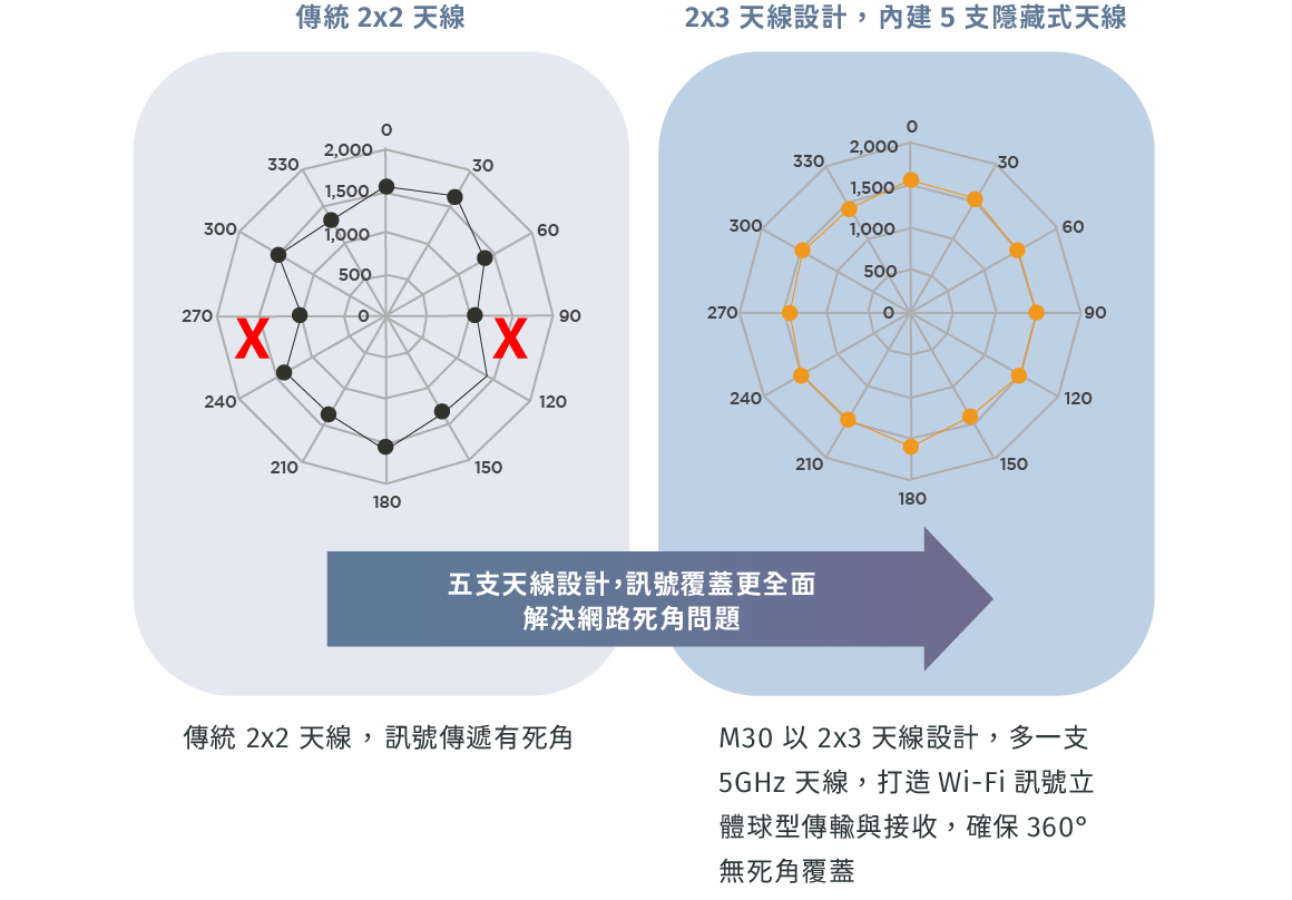 M30- 優異天線設計
