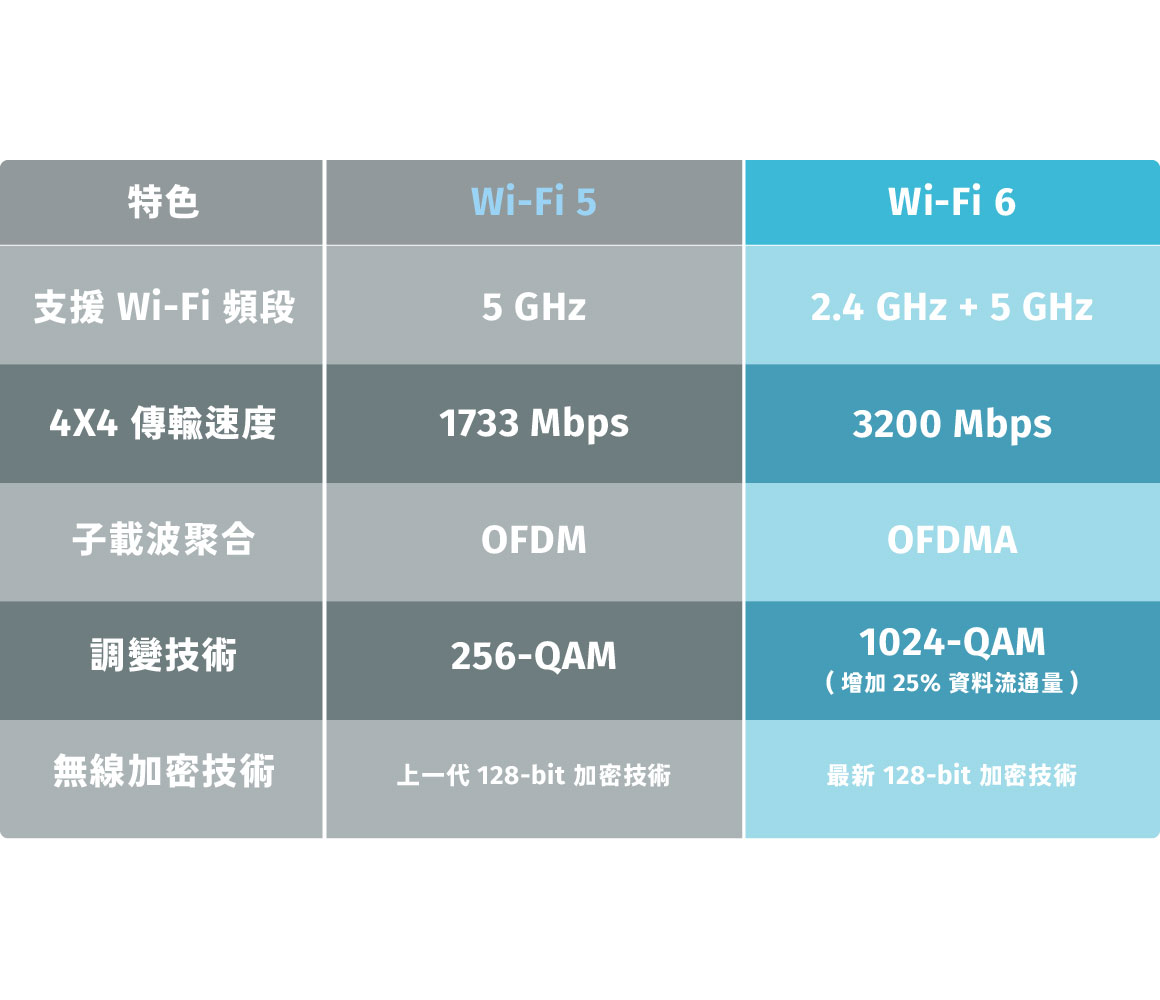 最新Wi-Fi6技術 大幅提升Wi-Fi體驗