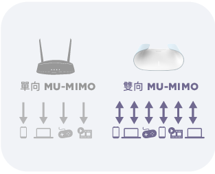 雙向 MU-MIMO
