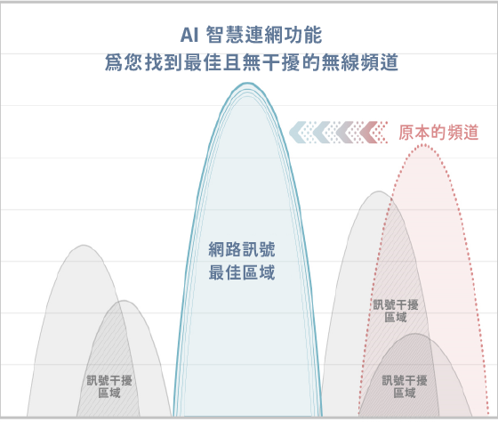 自動連上 最佳頻道