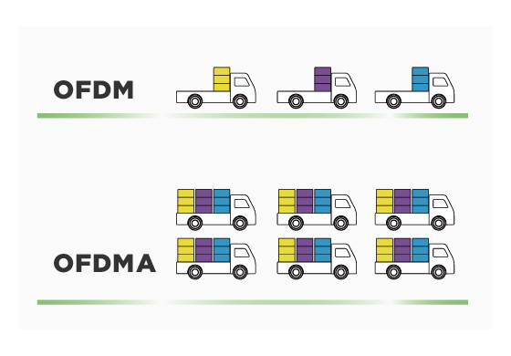 OFDMA ( 正交分頻多重存取 )